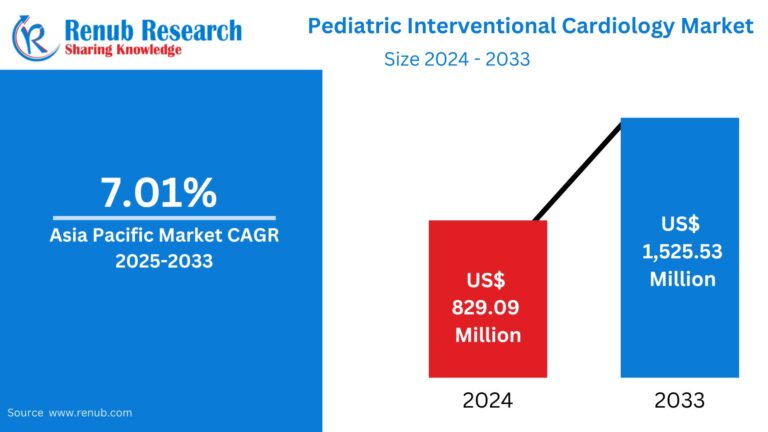 Asia Pacific Pediatric Interventional Cardiology Market