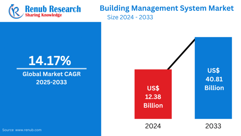 Building Management System Market