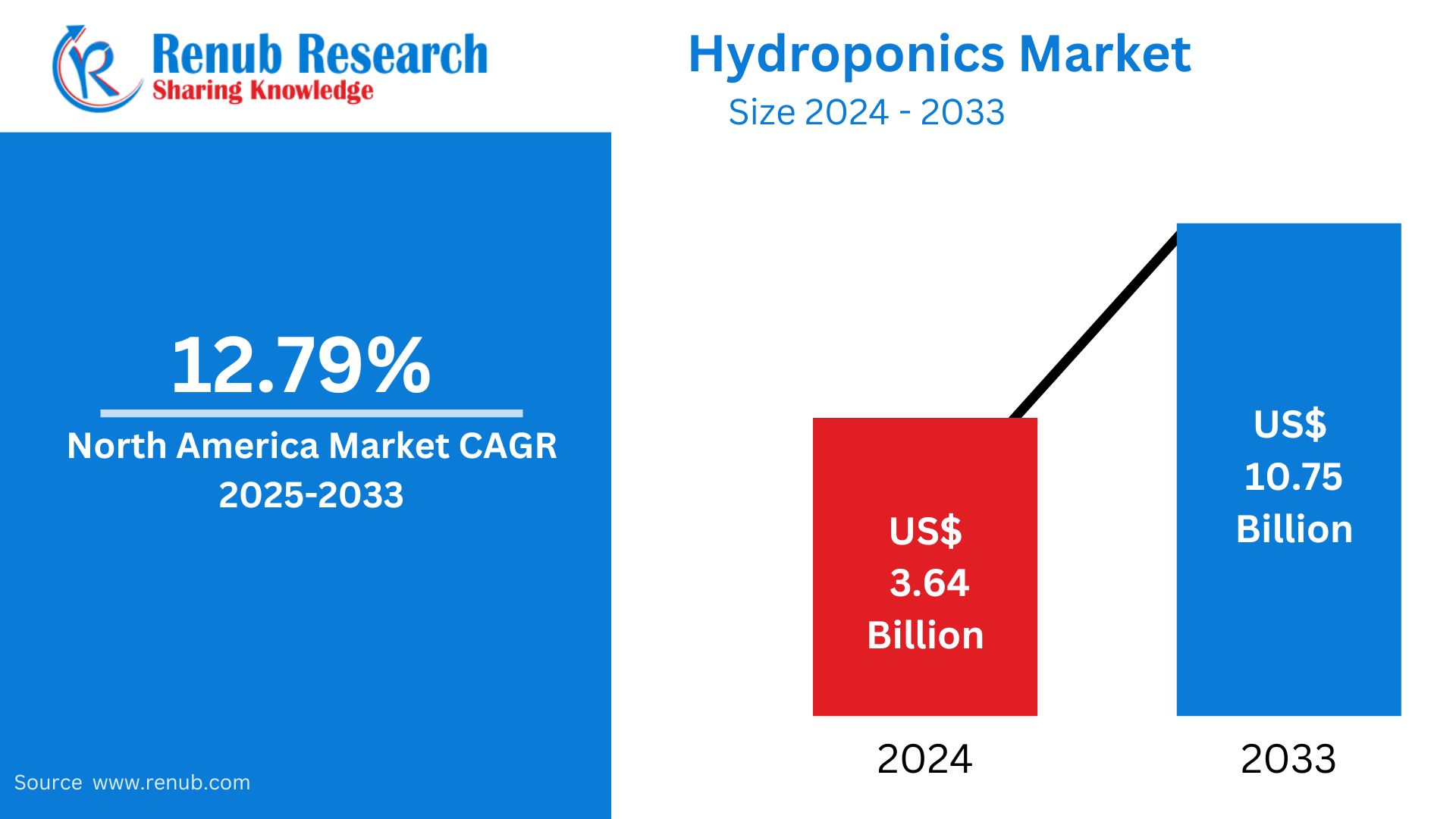 North America Hydroponics Market