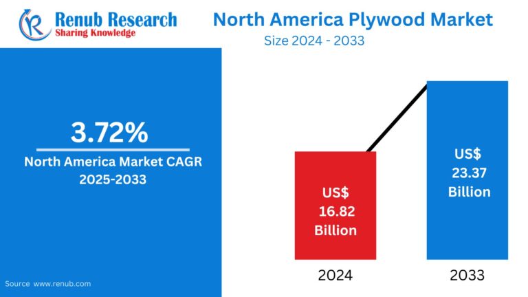 North America Plywood Market