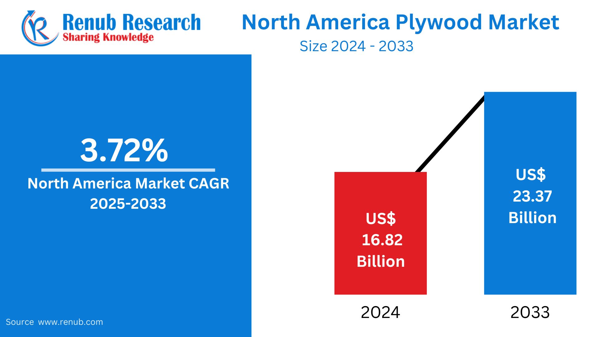 North America Plywood Market