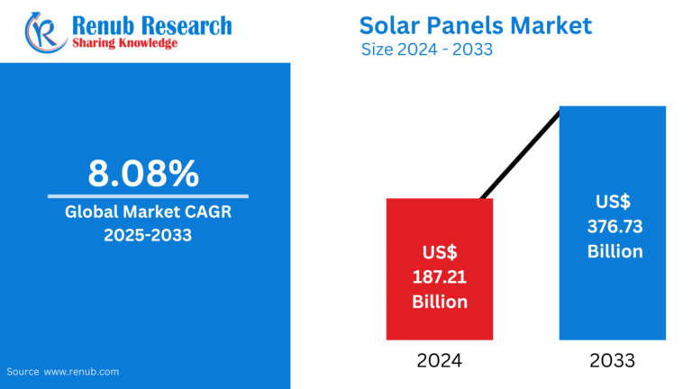 Solar Panels Market Poised for Strong Growth Amid Global Shift Toward Clean Energy